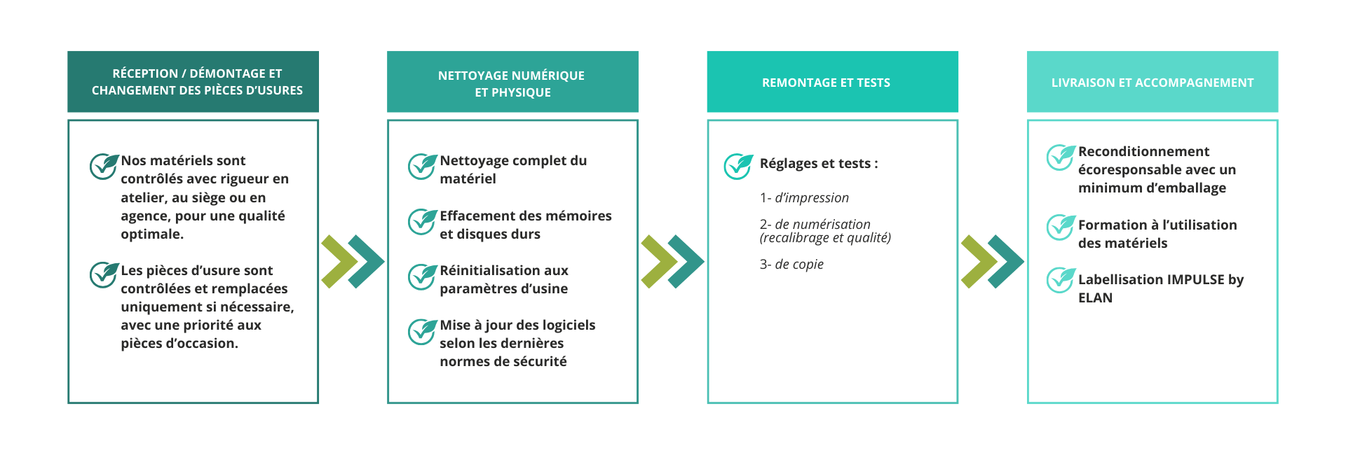 Schéma des étapes du reconditionnement : 1) réception du matériel, démontage et remplacement des pièces d’usure ; 2) nettoyage numérique et physique ; 3) remontage et tests de fonctionnement ; 4) livraison et accompagnement client.